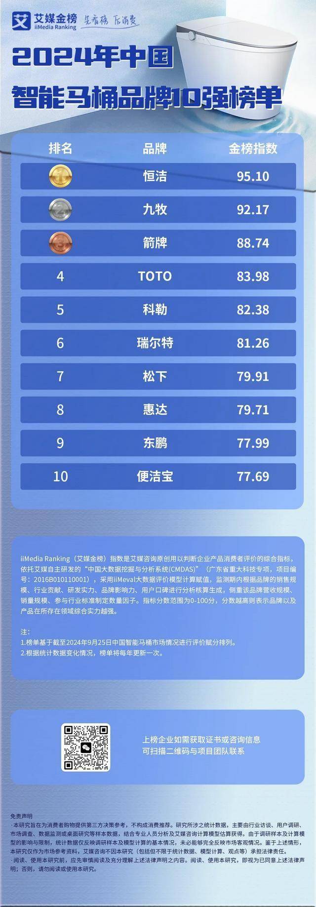 强榜单：中国智能马桶的渗透率有待增长九游会2024年中国智能马桶品牌10(图2)