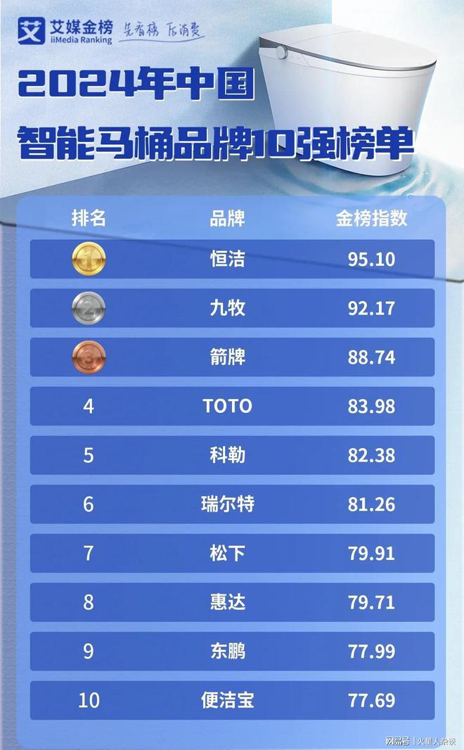 0强：国产品牌占七席TOTO第四九牧第二J9国际集团2024中国智能马桶品牌1(图4)