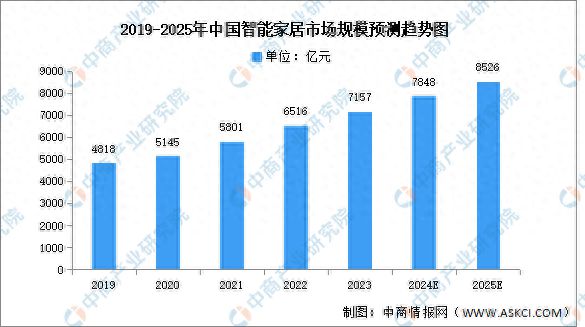 能家居市场规模预测及市场占比分析j9九游会登录2024年中国智(图2)