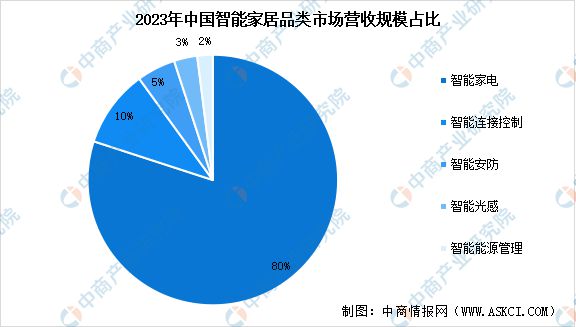 能家居市场规模预测及市场占比分析j9九游会登录2024年中国智