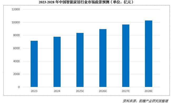 出8000亿！又一个引爆中国经济的行业来了九游会j9入口登录新版“2025第一会”亮(图3)